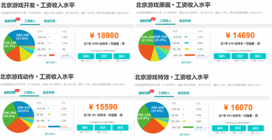 计算机动漫与游戏制作薪资揭秘 待遇如何？未来发展前景解析